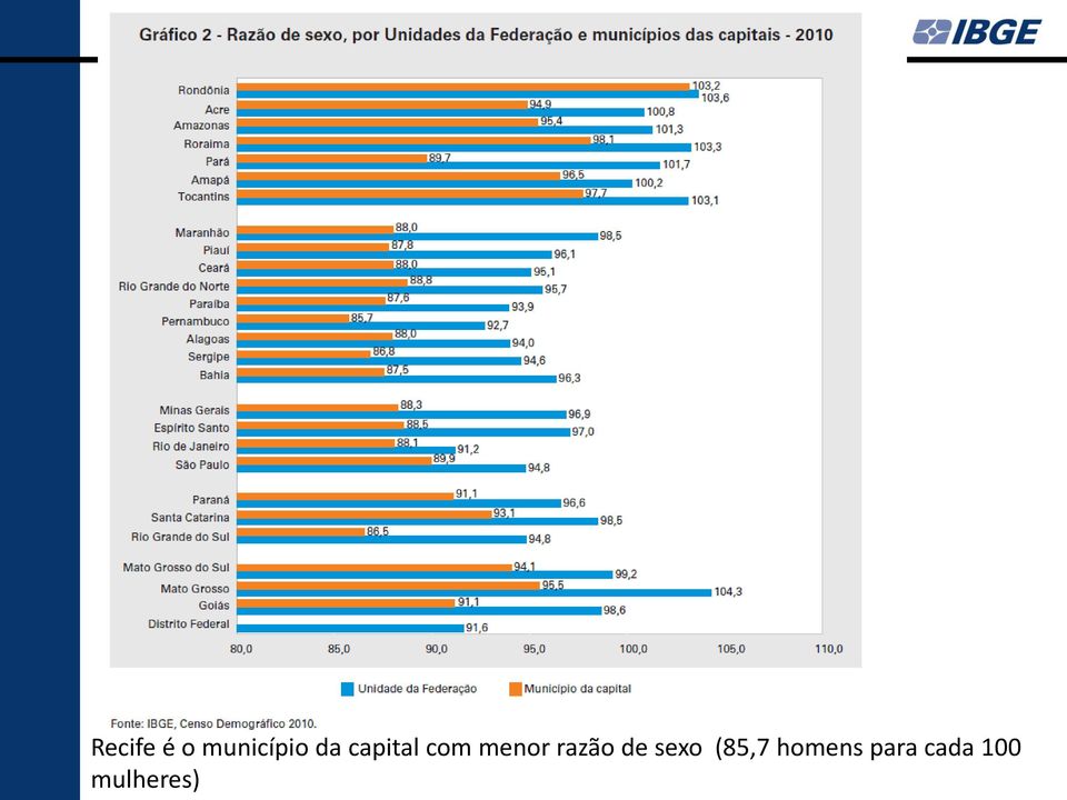 razão de sexo (85,7