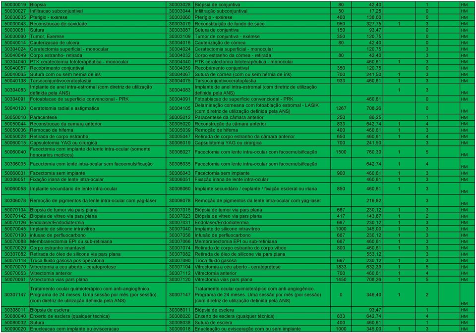 de conjuntiva - exérese 350 120,75 0 50040014 Cauterizacao de ulcera 30304016 Cauterização de córnea 80 42,40 0 30304024 Ceratectomia superficial - monocular 30304024 Ceratectomia superficial -
