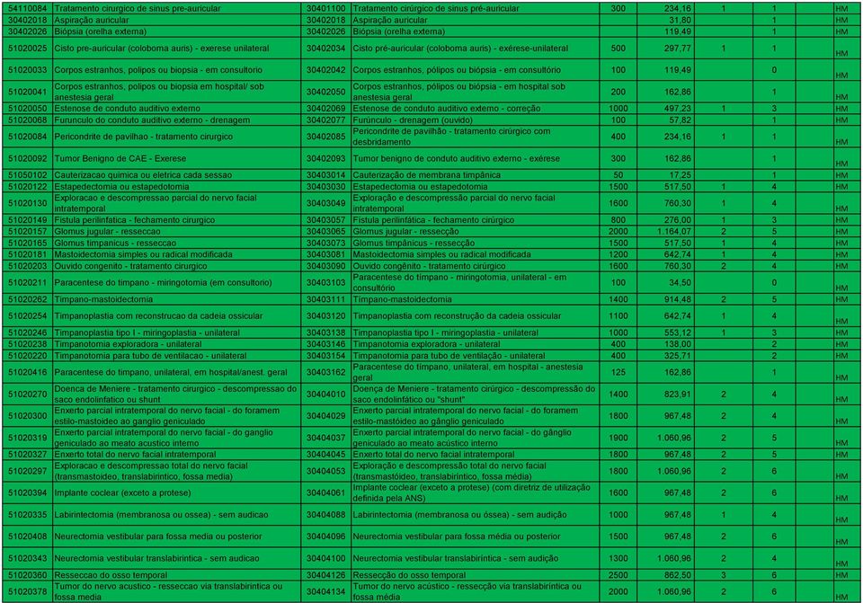 exérese-unilateral 500 297,77 1 1 51020033 Corpos estranhos, polipos ou biopsia - em consultorio 30402042 Corpos estranhos, pólipos ou biópsia - em consultório 100 119,49 0 51020041 Corpos estranhos,