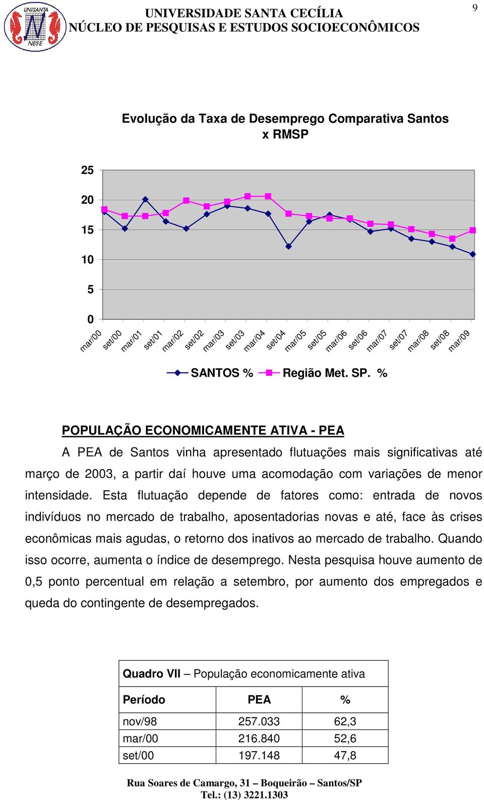 % POPULAÇÃO ECONOMICAMENTE ATIVA - PEA A PEA de Santos vinha apresentado flutuações mais significativas até março de 2003, a partir daí houve uma acomodação com variações de menor intensidade.