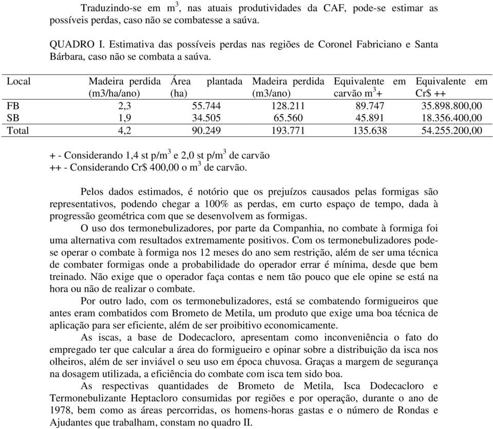 Local Madeira perdida Área plantada Madeira perdida Equivalente em Equivalente em (m3/ha/ano) (ha) (m3/ano) carvão m 3 + Cr$ ++ FB SB 2,3 1,9 55.744 34.505 128.211 65.560 89.747 45.891 35.898.