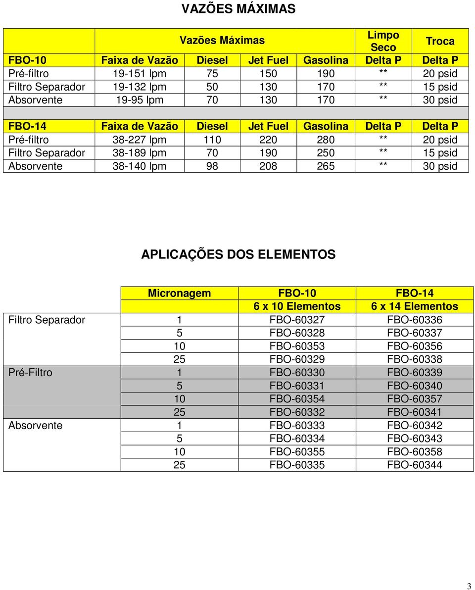 15 psid Absorvente 38-140 lpm 98 208 265 ** 30 psid APLICAÇÕES DOS ELEMENTOS Micronagem FBO-10 FBO-14 6 x 10 Elementos 6 x 14 Elementos Filtro Separador 1 FBO-60327 FBO-60336 5 FBO-60328 FBO-60337 10