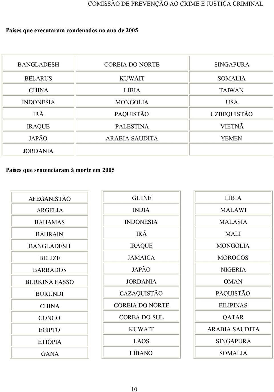 AFEGANISTÃO ARGELIA BAHAMAS BAHRAIN BANGLADESH BELIZE BARBADOS BURKINA FASSO BURUNDI CHINA CONGO EGIPTO ETIOPIA GANA GUINE INDIA INDONESIA IRÃ IRAQUE JAMAICA JAPÃO