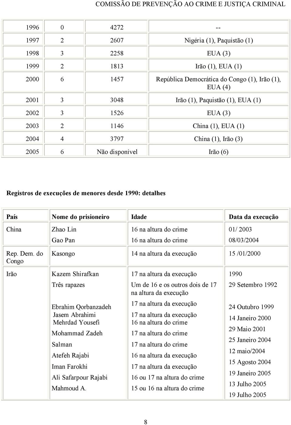 execuções de menores desde 1990: detalhes País Nome do prisioneiro Idade Data da execução China Zhao Lin 16 na altura do crime 01/ 2003 Gao Pan 16 na altura do crime 08/03/2004 Rep. Dem.