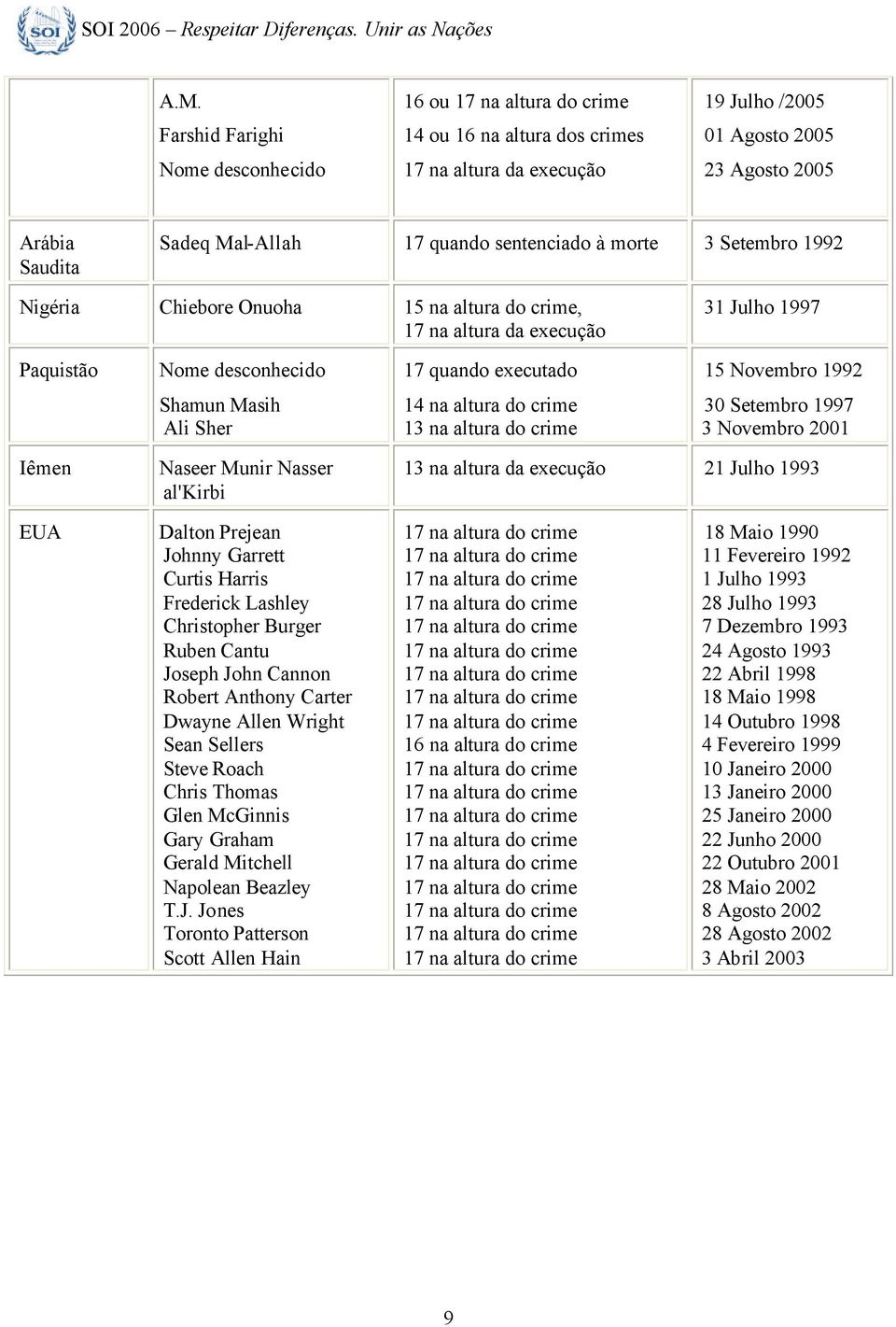 Setembro 1997 3 Novembro 2001 Iêmen Naseer Munir Nasser al'kirbi 13 na altura da execução 21 Julho 1993 EUA Dalton Prejean Johnny Garrett Curtis Harris Frederick Lashley Christopher Burger Ruben