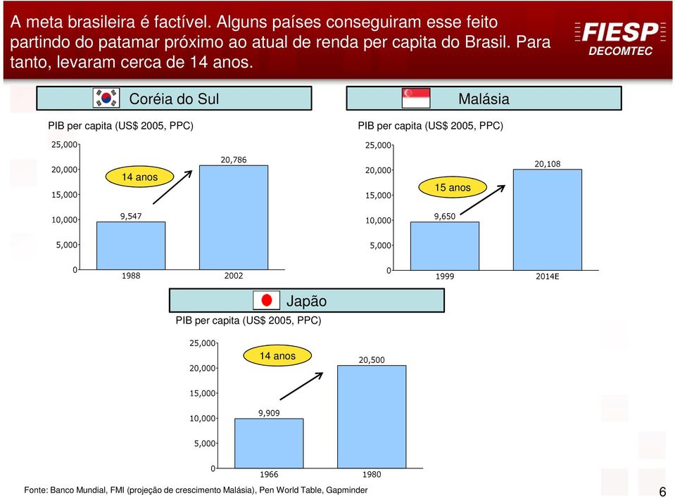 Brasil. Para tanto, levaram cerca de 14 anos.