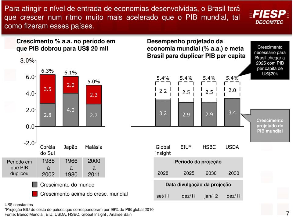 Crescimento do mundo aaaa aaaa aaaa aaaa aaaa aaaa aaaa aaaa aaaa 1957 a 1977 aaaa a Período da projeção 2028 2025 2030 2030 Data divulgação da projeção Crescimento projetado do PIB mundial