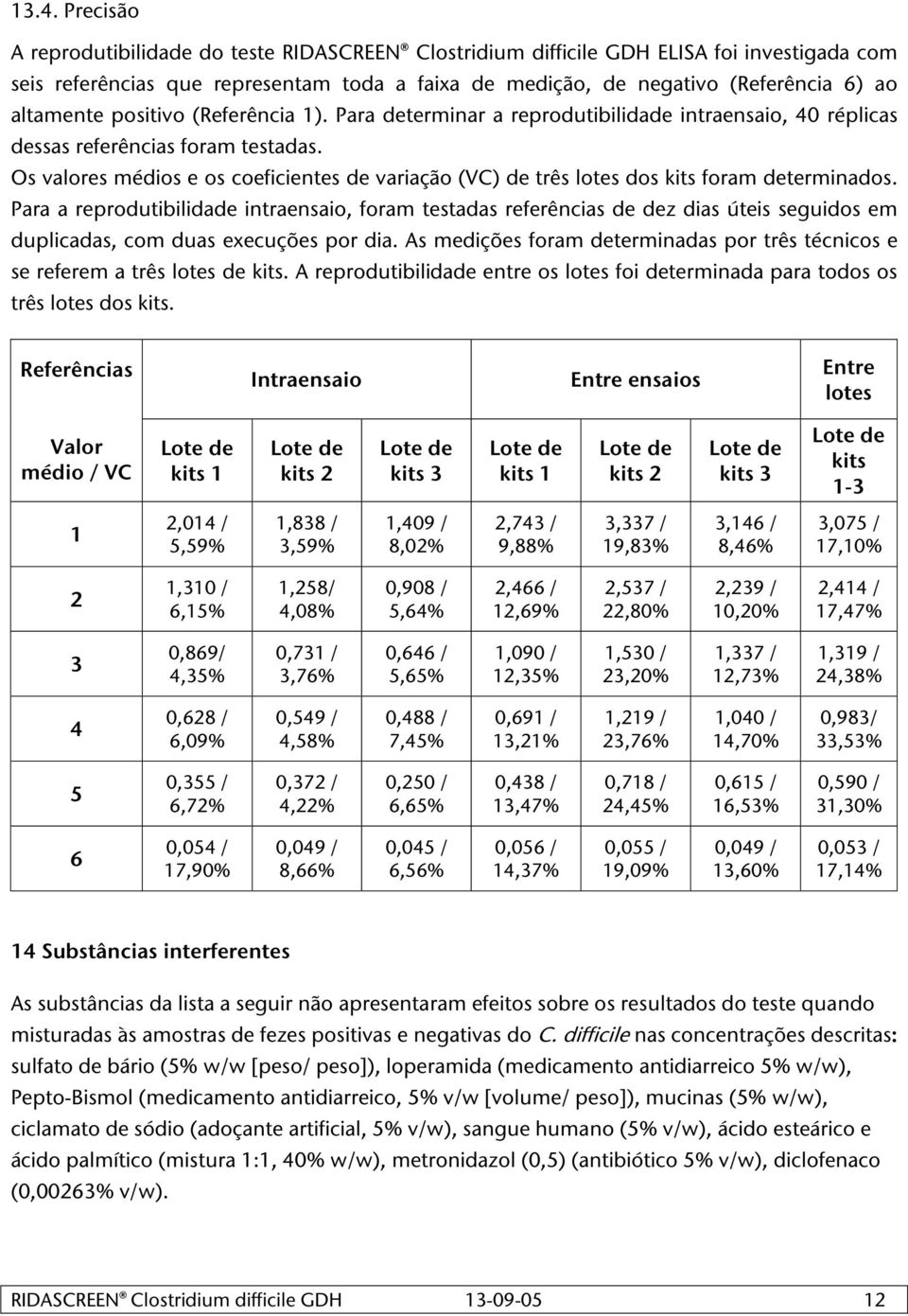 Os valores médios e os coeficientes de variação (VC) de três lotes dos kits foram determinados.