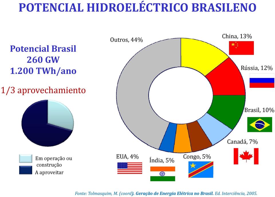 10% Canadá, 7% Em operação ou construção EUA, 4% Índia, 5% Congo, 5% A