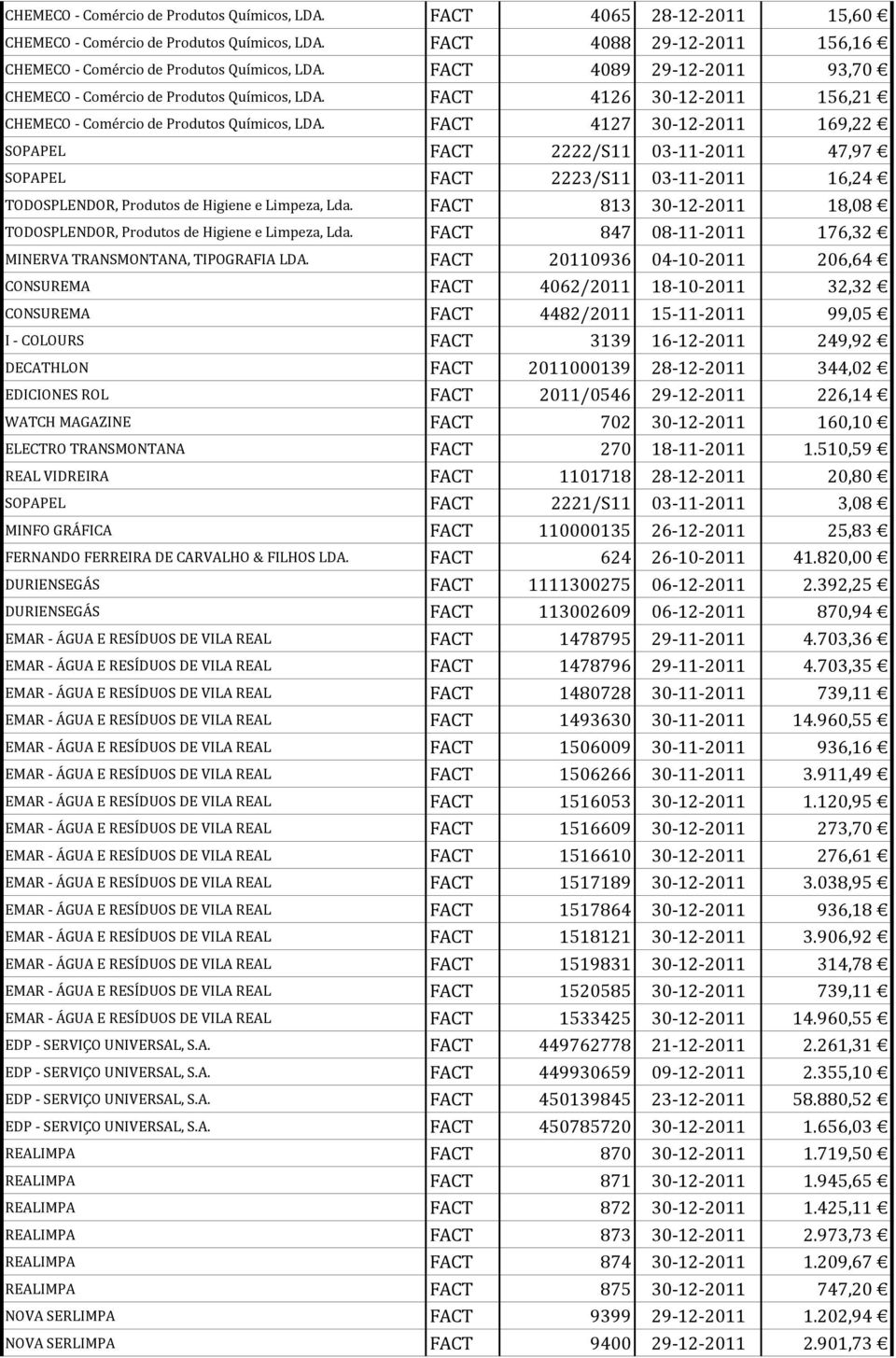 FACT 4127 30 12 2011 169,22 SOPAPEL FACT 2222/S11 03 11 2011 47,97 SOPAPEL FACT 2223/S11 03 11 2011 16,24 TODOSPLENDOR, Produtos de Higiene e Limpeza, Lda.