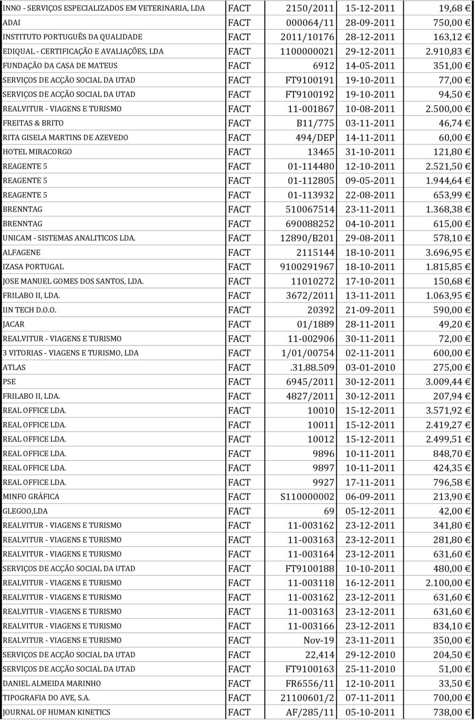 910,83 FUNDAÇÃO DA CASA DE MATEUS FACT 6912 14 05 2011 351,00 SERVIÇOS DE ACÇÃO SOCIAL DA UTAD FACT FT9100191 19 10 2011 77,00 SERVIÇOS DE ACÇÃO SOCIAL DA UTAD FACT FT9100192 19 10 2011 94,50