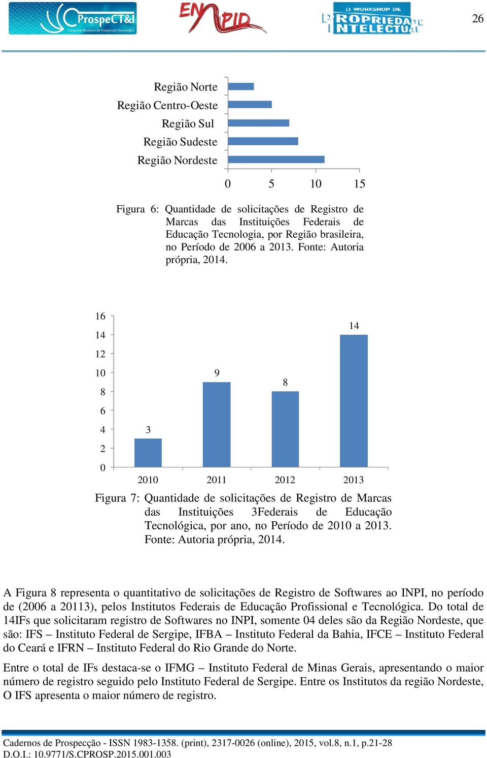 6 4 2 8 6 4 2 3 9 2 3 Figura 7: Quantidade de solicitações de Registro de Marcas das Instituições 3Federais de Educação Tecnológica, por ano, no Período de a 3. Fonte: Autoria própria, 4.