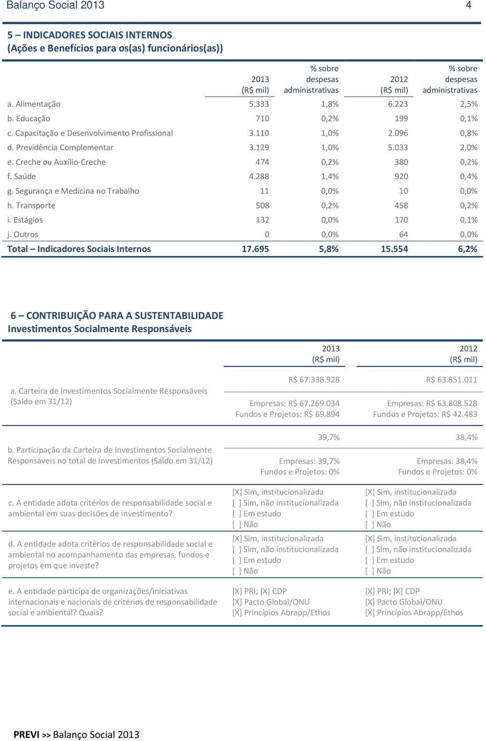 Creche ou Auxílio-Creche 474 0,2% 380 0,2% f. Saúde 4.288 1,4% 920 0,4% g. Segurança e Medicina no Trabalho 11 0,0% 10 0,0% h. Transporte 508 0,2% 458 0,2% i. Estágios 132 0,0% 170 0,1% j.