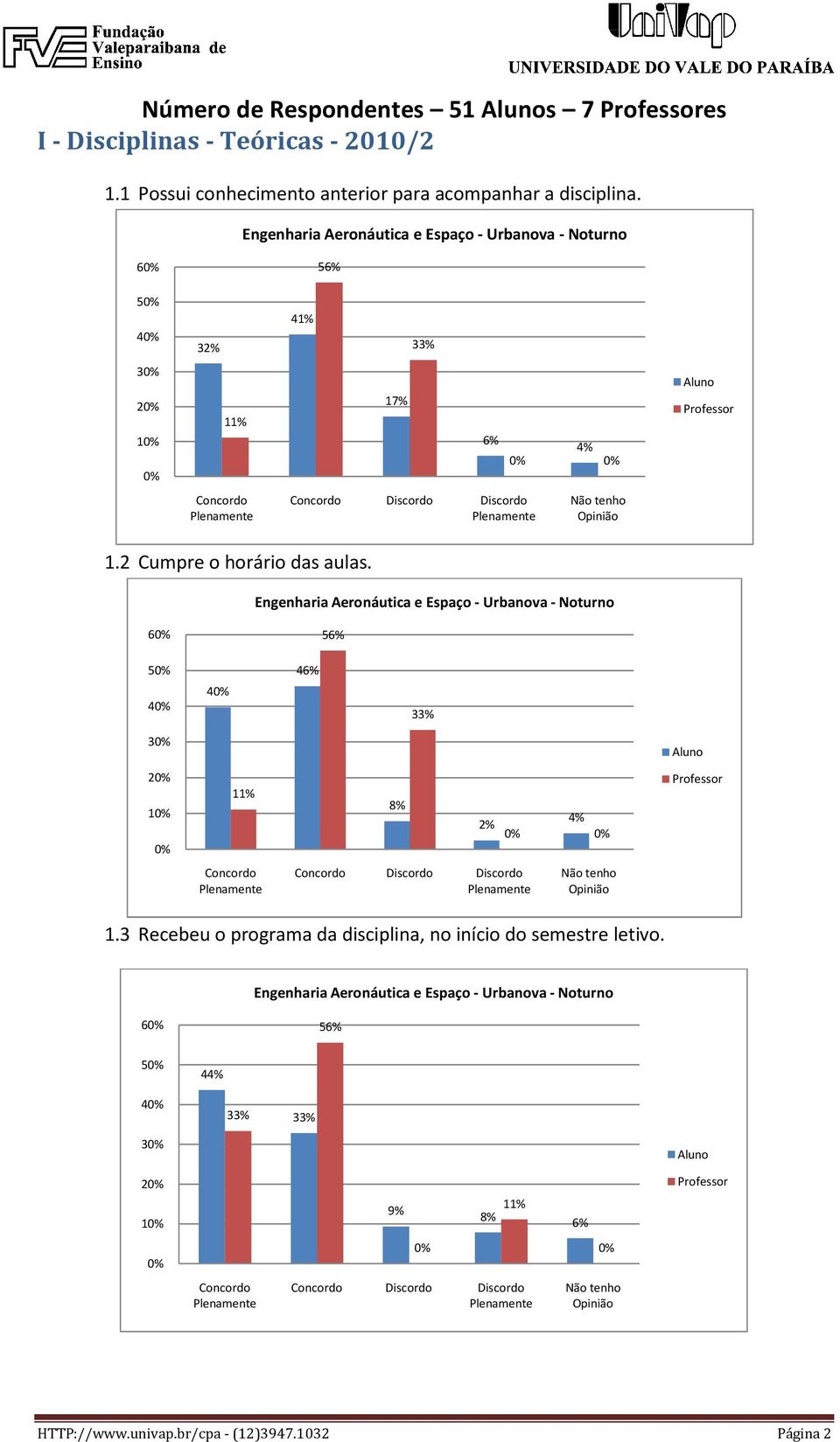 2 Cumpre o horário das aulas. 6 5 4 4 46% 3 2 1 8% 2% 4% 1.