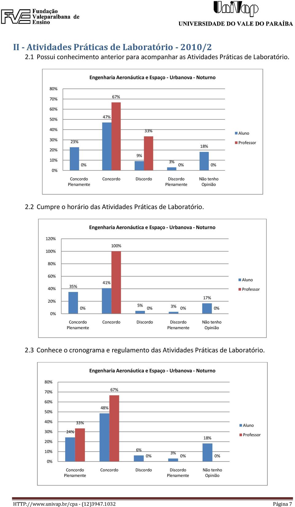 8 7 6 5 47% 4 3 2 1 23% 9% 3% 18% 2.2 Cumpre o horário das Atividades Práticas de Laboratório.