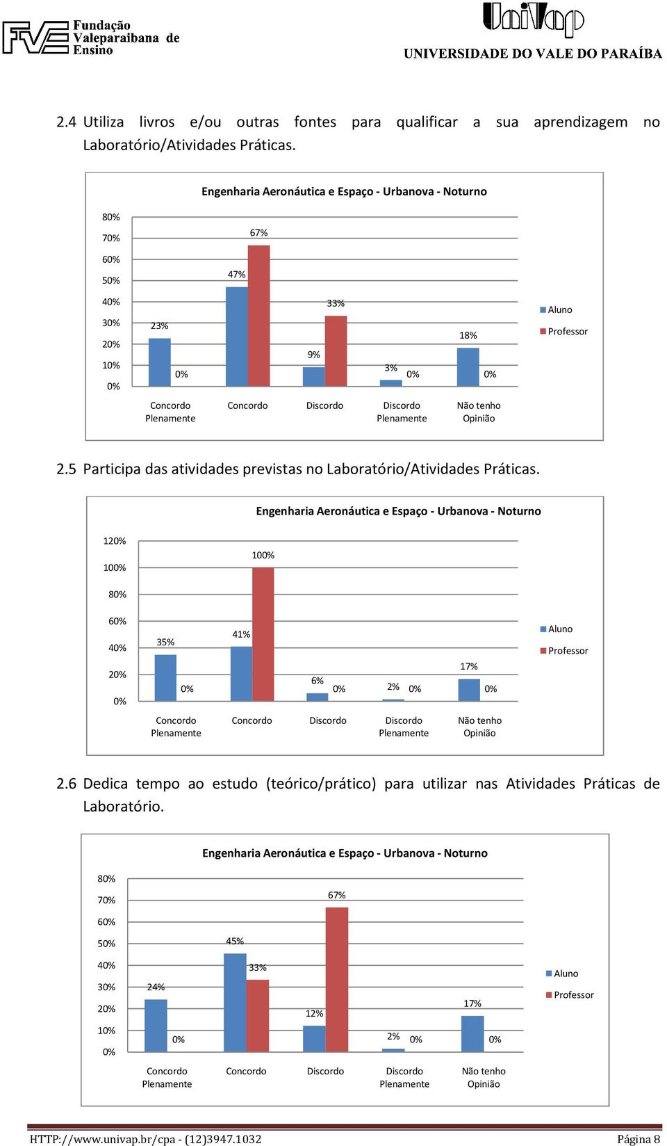 5 Participa das atividades previstas no Laboratório/Atividades Práticas. 12 10 10 8 6 4 2 35% 41% 6% 2% 2.