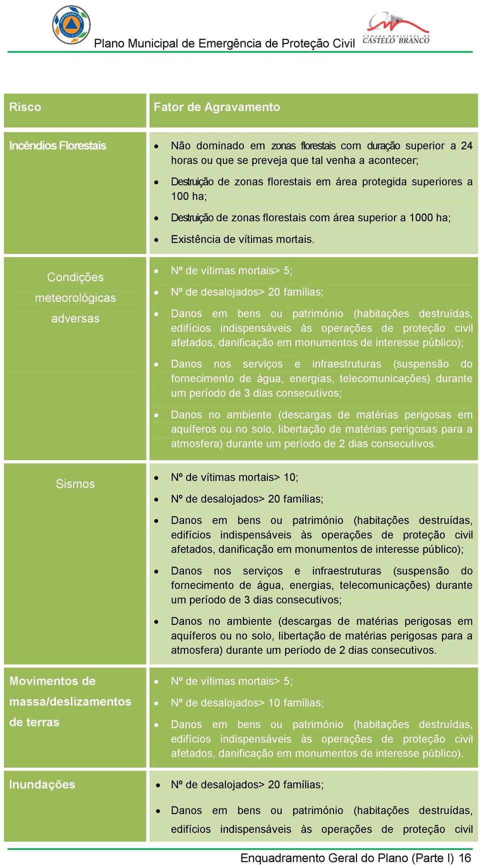 Condições meteorológicas adversas Nº de vítimas mortais> 5; Nº de desalojados> 20 famílias; Danos em bens ou património (habitações destruídas, edifícios indispensáveis às operações de proteção civil