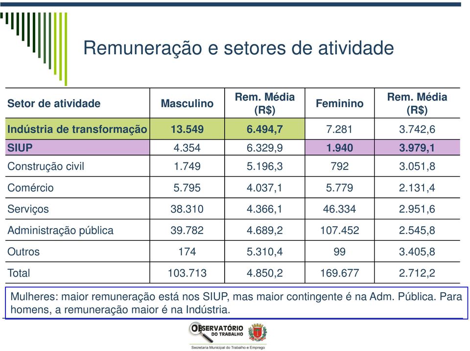 131,4 Serviços 38.310 4.366,1 46.334 2.951,6 Administração pública 39.782 4.689,2 107.452 2.545,8 Outros 174 5.310,4 99 3.405,8 Total 103.