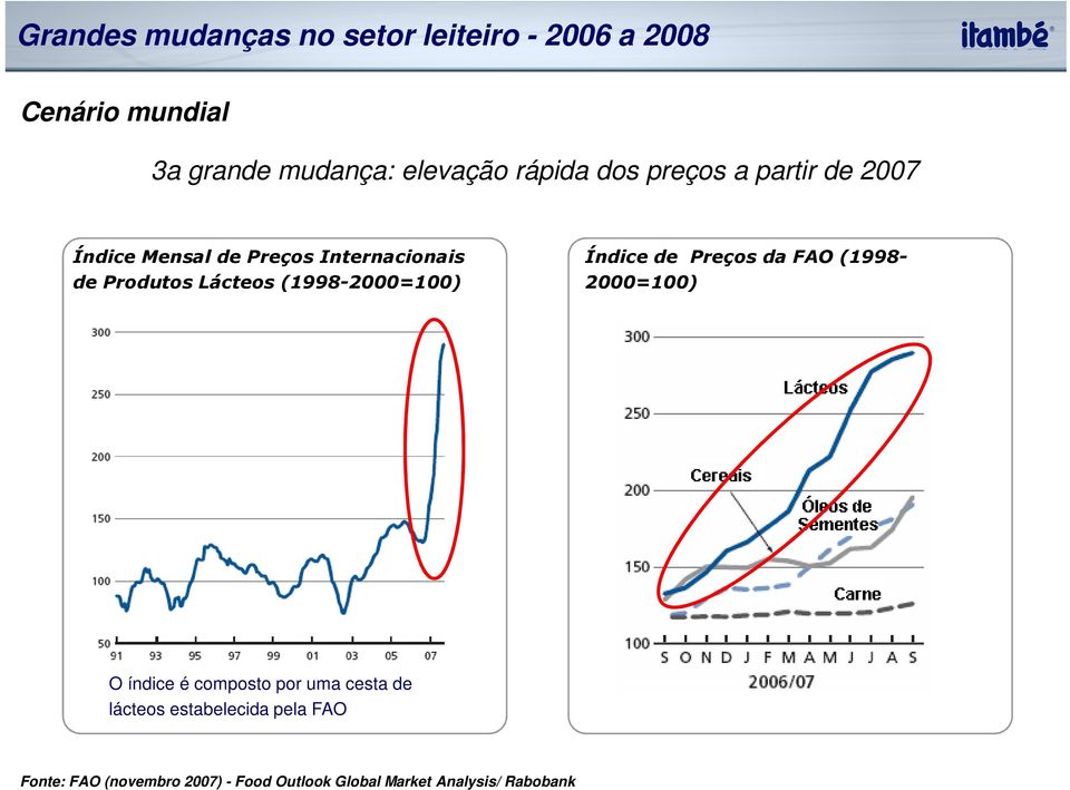 (1998-2000=100) Índice de Preços da FAO (1998-2000=100) O índice é composto por uma cesta de