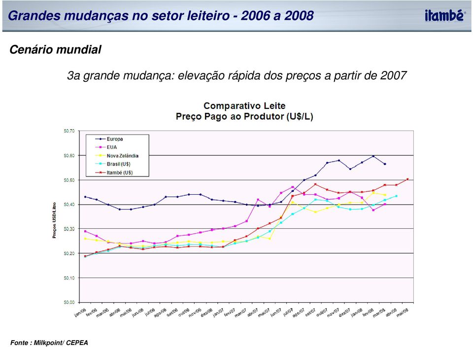 mudança: elevação rápida dos preços a