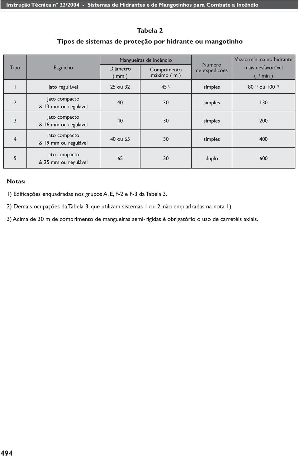 regulável jato compacto & 25 mm ou regulável 40 30 simples 130 40 30 simples 200 40 ou 65 30 simples 400 65 30 duplo 600 Notas: 1) Edifi cações enquadradas nos grupos A, E, F-2 e F-3 da