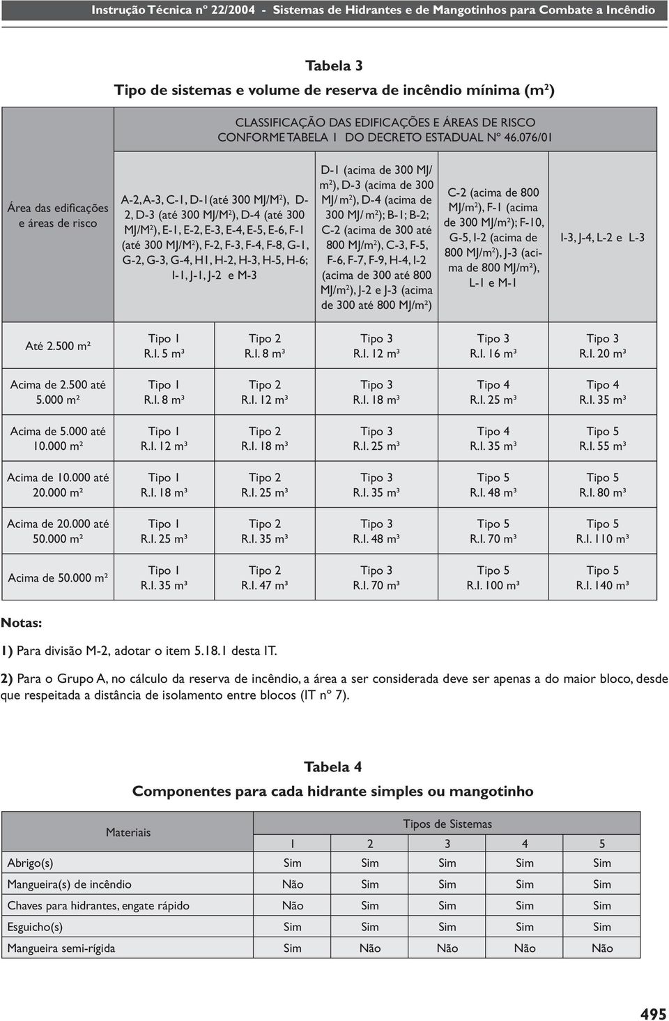 F-4, F-8, G-1, G-2, G-3, G-4, H1, H-2, H-3, H-5, H-6; I-1, J-1, J-2 e M-3 D-1 (acima de 300 MJ/ m 2 ), D-3 (acima de 300 MJ/ m 2 ), D-4 (acima de 300 MJ/ m 2 ); B-1; B-2; C-2 (acima de 300 até 800