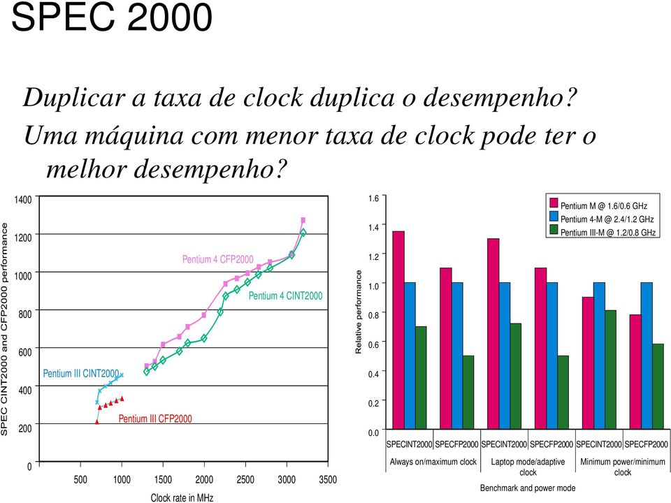 8 600 0.6 Pentium III CINT2000 0.4 400 0.2 200 Pentium III CFP2000 0.