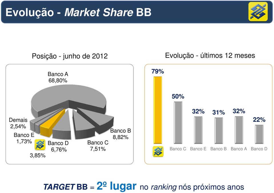 D 6,76% Banco C 7,51% Banco B 8,82% 32% 31% 32% 22% BB Banco C Banco E