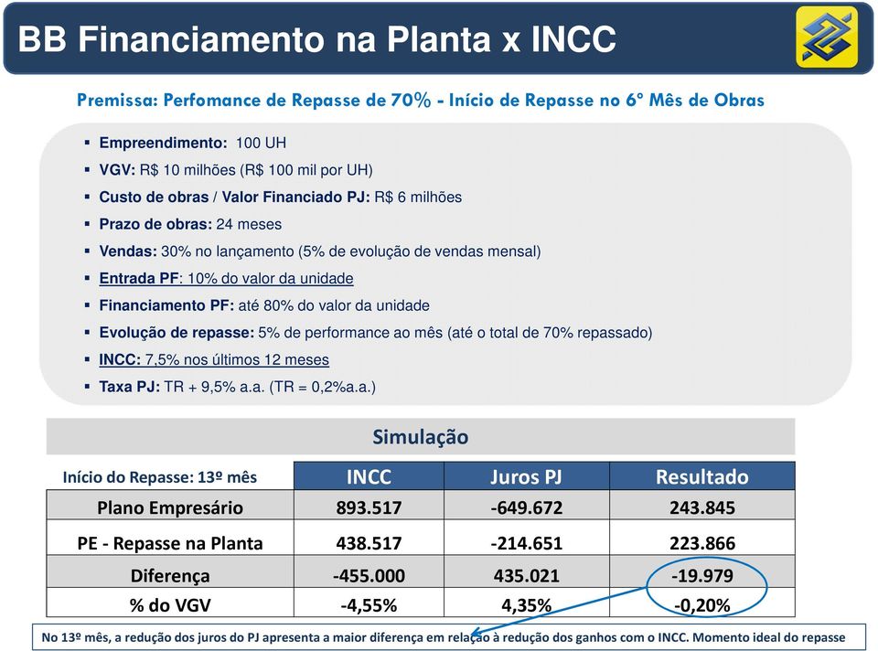 Evolução de repasse: 5% de performance ao mês (até o total de 70% repassado) INCC: 7,5% nos últimos 12 meses Taxa PJ: TR + 9,5% a.a. (TR = 0,2%a.a.) Início do Repasse: 13º mês Simulação INCC Juros PJ Resultado Plano Empresário 893.