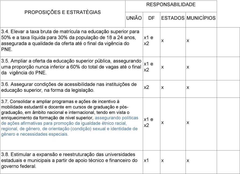 Ampliar a oferta da educação superior pública, assegurando uma proporção nunca inferior a 60% do total de vagas até o final da vigência do PNE. 1 e 3.6. Assegurar condições de acessibilidade nas instituições de educação superior, na forma da legislação.