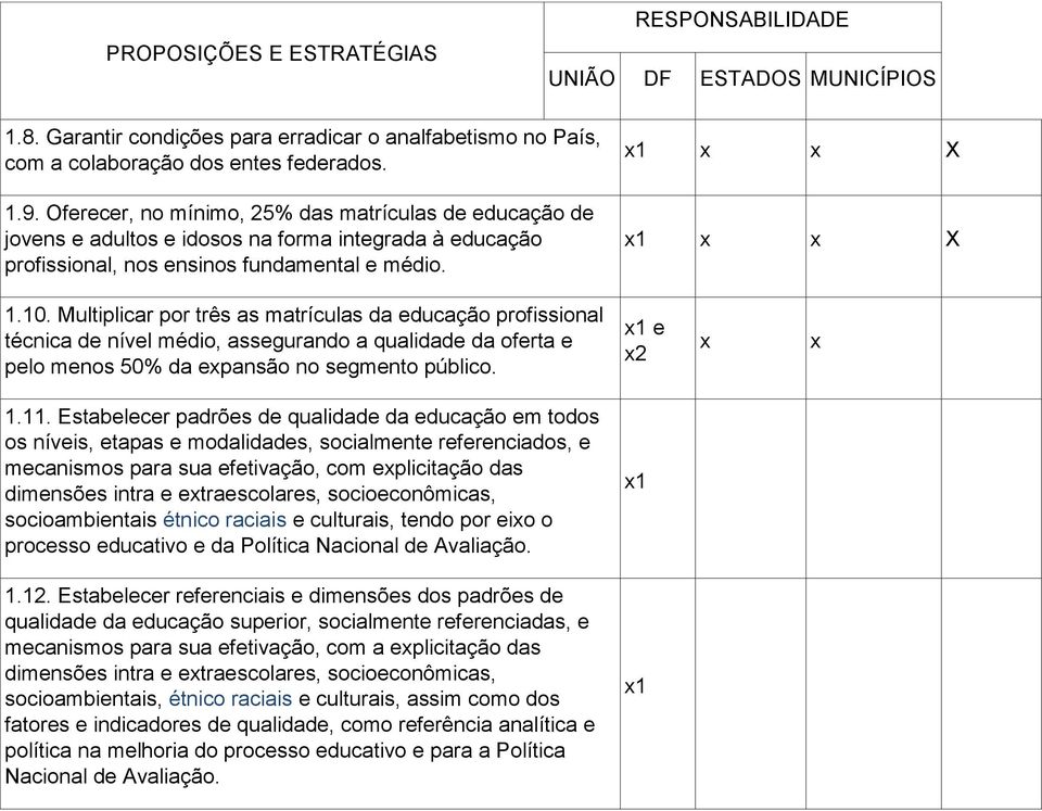 Multiplicar por três as matrículas da educação profissional técnica de nível médio, assegurando a qualidade da oferta e pelo menos 50% da epansão no segmento público. 1 e 1.11.