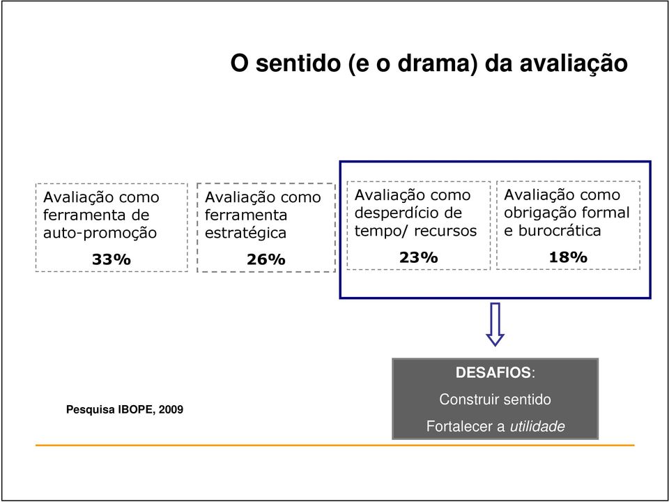 desperdício de tempo/ recursos Avaliação como obrigação formal e