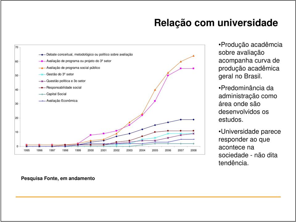 1998 1999 2000 2001 2002 2003 2004 2005 2006 2007 2008 Produção acadêmcia sobre avaliação acompanha curva de produção acadêmica geral no Brasil.