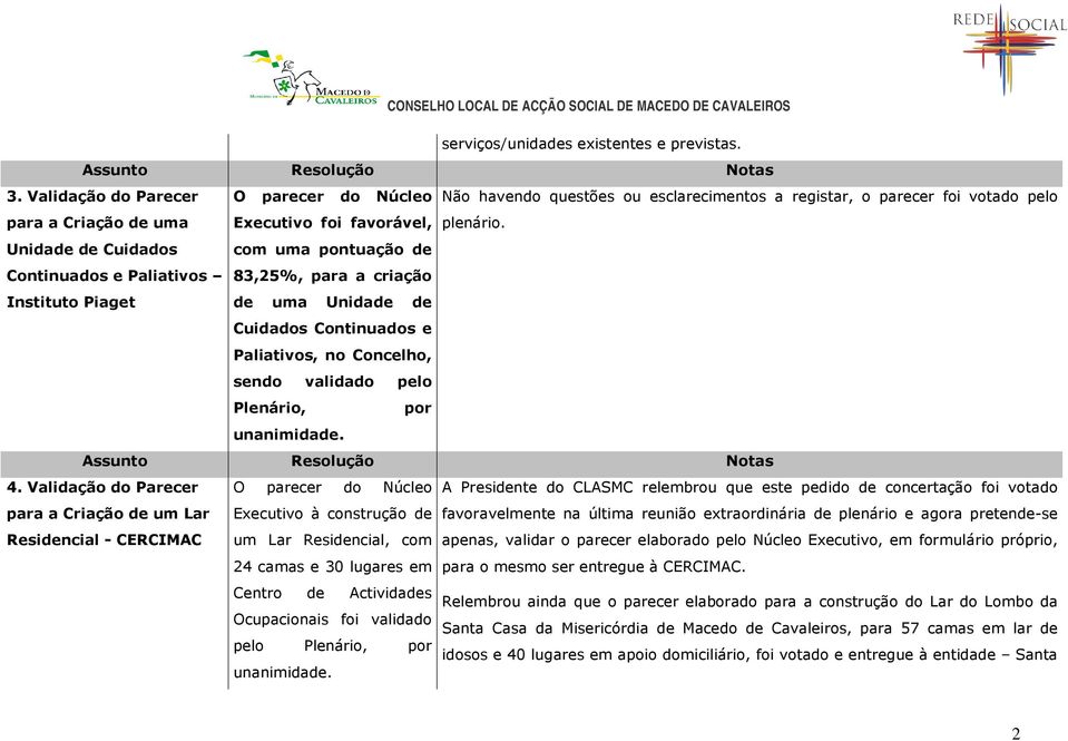 Unidade de Cuidados com uma pontuação de Continuados e Paliativos 83,25%, para a criação Instituto Piaget de uma Unidade de Cuidados Continuados e Paliativos, no Concelho, sendo validado pelo