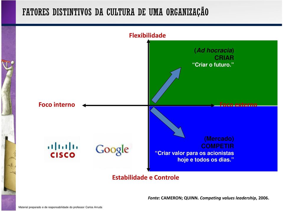 Foco interno Foco externo (Mercado) COMPETIR Criar valor para os