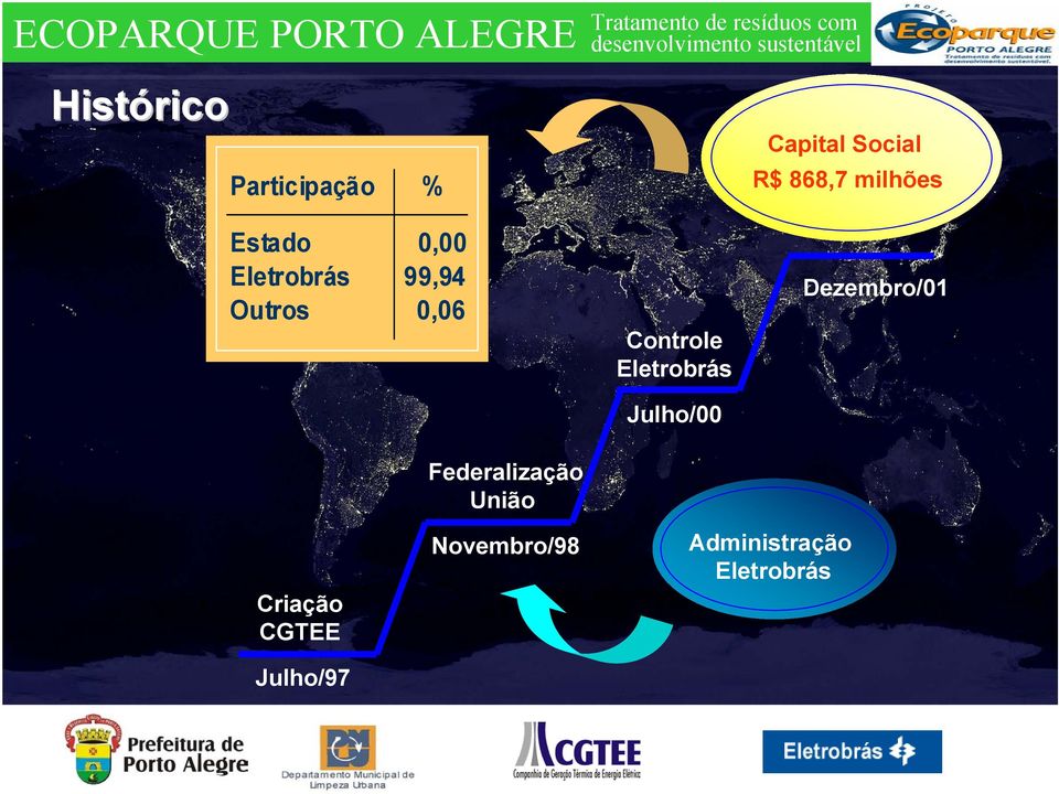 Federalização União Controle Eletrobrás Julho/00