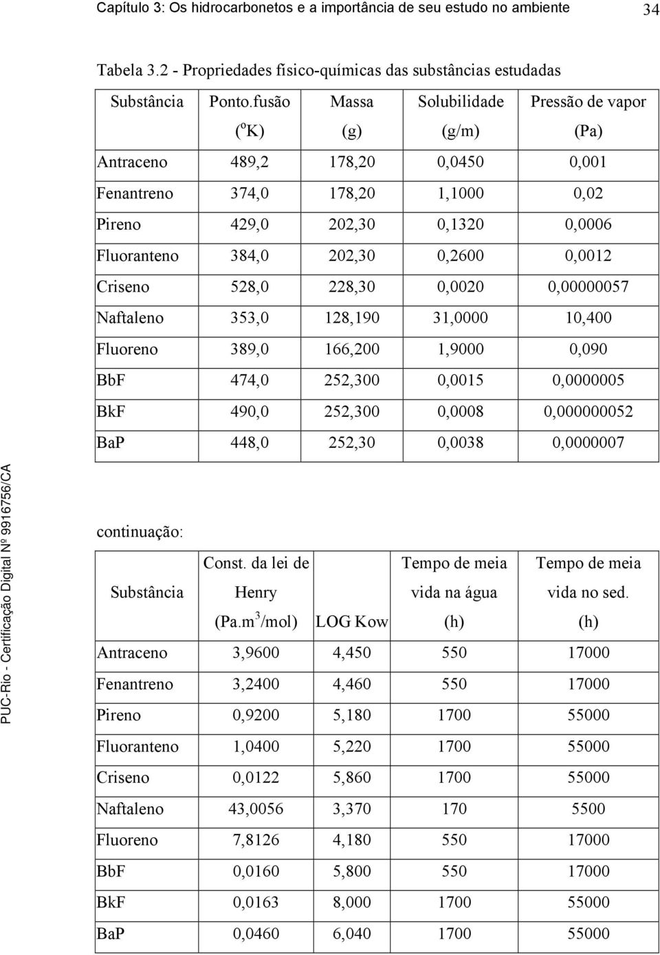 0,2600 0,0012 Criseno 528,0 228,30 0,0020 0,00000057 Naftaleno 353,0 128,190 31,0000 10,400 Fluoreno 389,0 166,200 1,9000 0,090 BbF 474,0 252,300 0,0015 0,0000005 BkF 490,0 252,300 0,0008 0,000000052