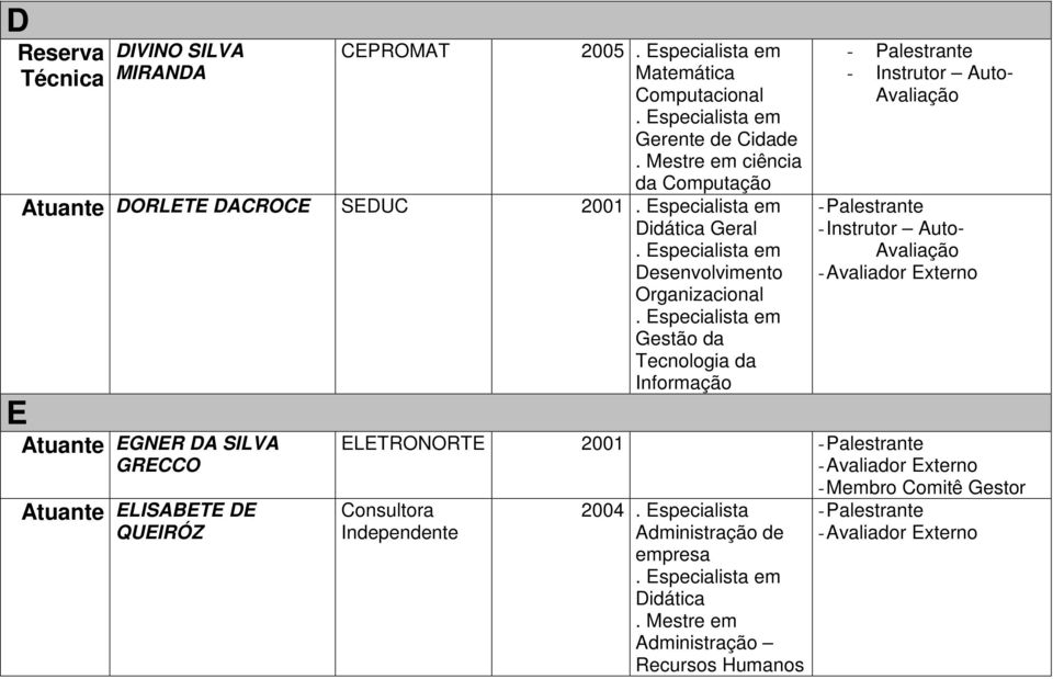 Especialista em Gestão da Tecnologia da Informação E Atuante EGNER DA SILVA GRECCO Atuante ELISABETE DE QUEIRÓZ Instrutor Auto Avaliação Instrutor