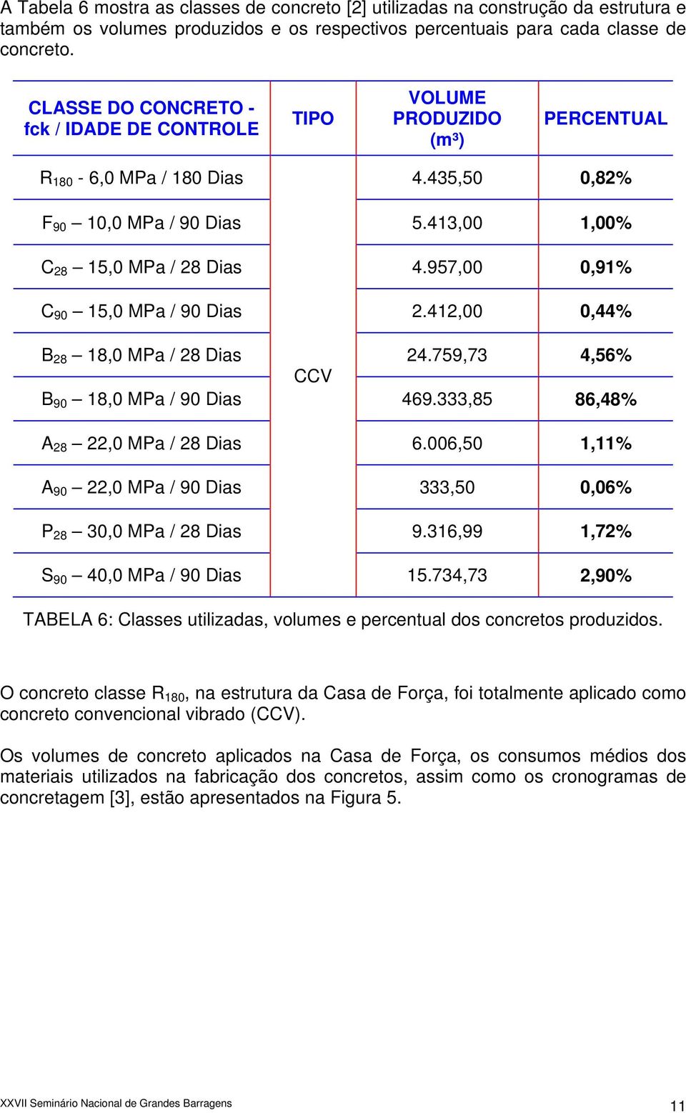 957,00 0,91% C 90 15,0 MPa / 90 Dias 2.412,00 0,44% B 28 18,0 MPa / 28 Dias 24.759,73 4,56% CCV B 90 18,0 MPa / 90 Dias 469.333,85 86,48% A 28 22,0 MPa / 28 Dias 6.