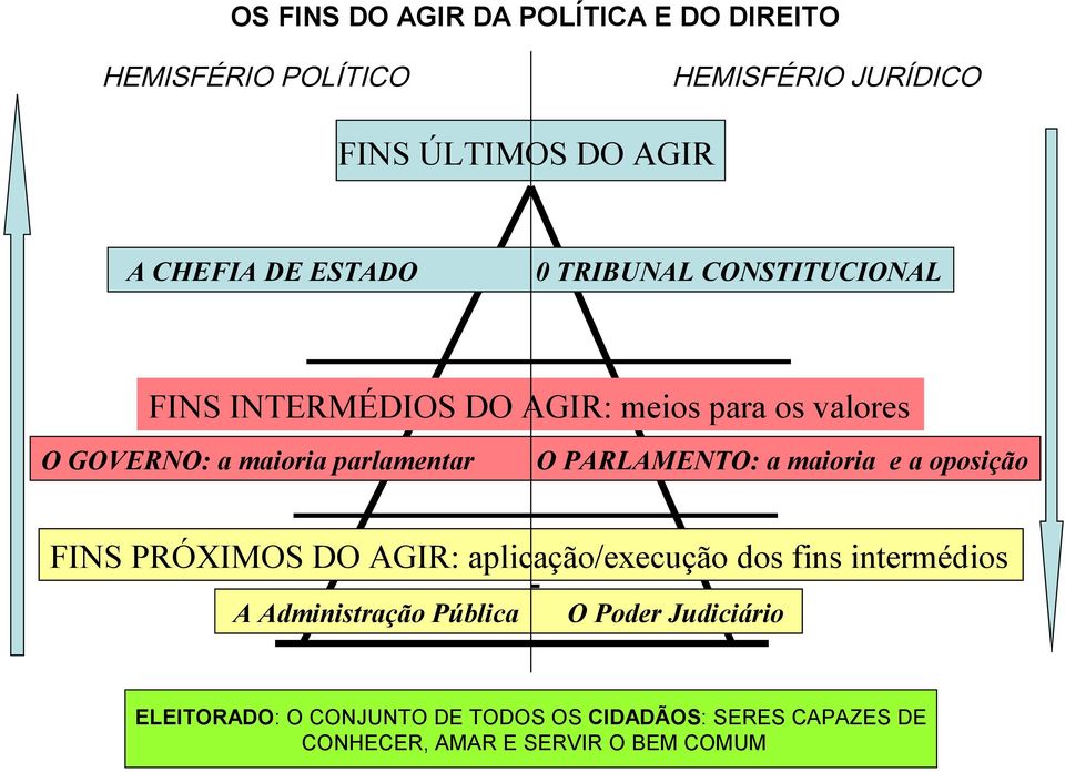 PARLAMENTO: a maioria e a oposição FINS PRÓXIMOS DO AGIR: aplicação/execução dos fins intermédios A Administração