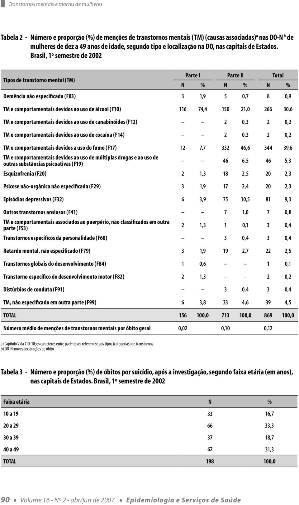 Brasil, 1º semestre de 2002 Tipos de transtorno mental (TM) Parte I Parte II Total N % N % N % Demência não especificada (F03) 3 1,9 5 0,7 8 0,9 TM e comportamentais devidos ao uso de álcool (F10)