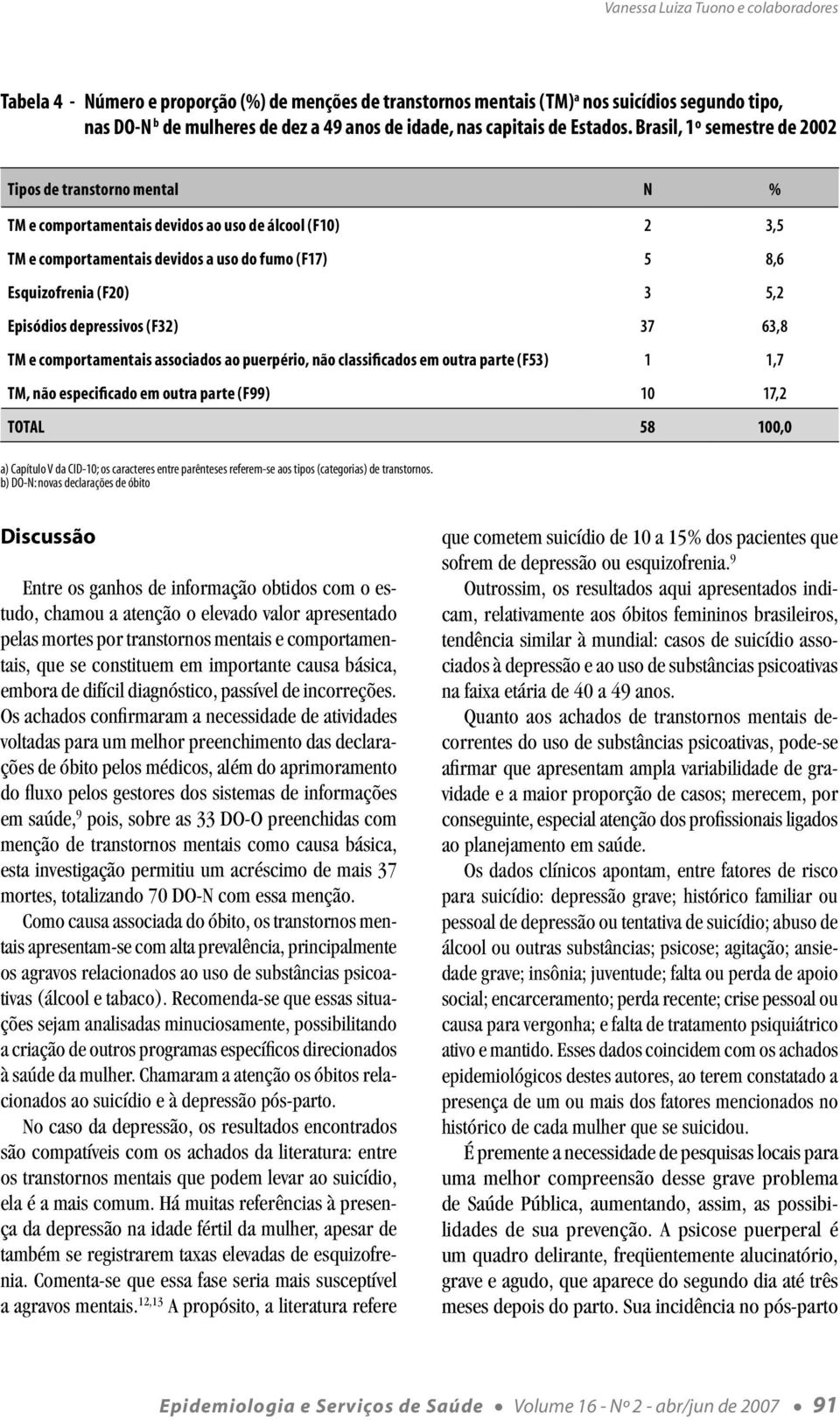 Brasil, 1º semestre de 2002 Tipos de transtorno mental N % TM e comportamentais devidos ao uso de álcool (F10) 2 3,5 TM e comportamentais devidos a uso do fumo (F17) 5 8,6 Esquizofrenia (F20) 3 5,2