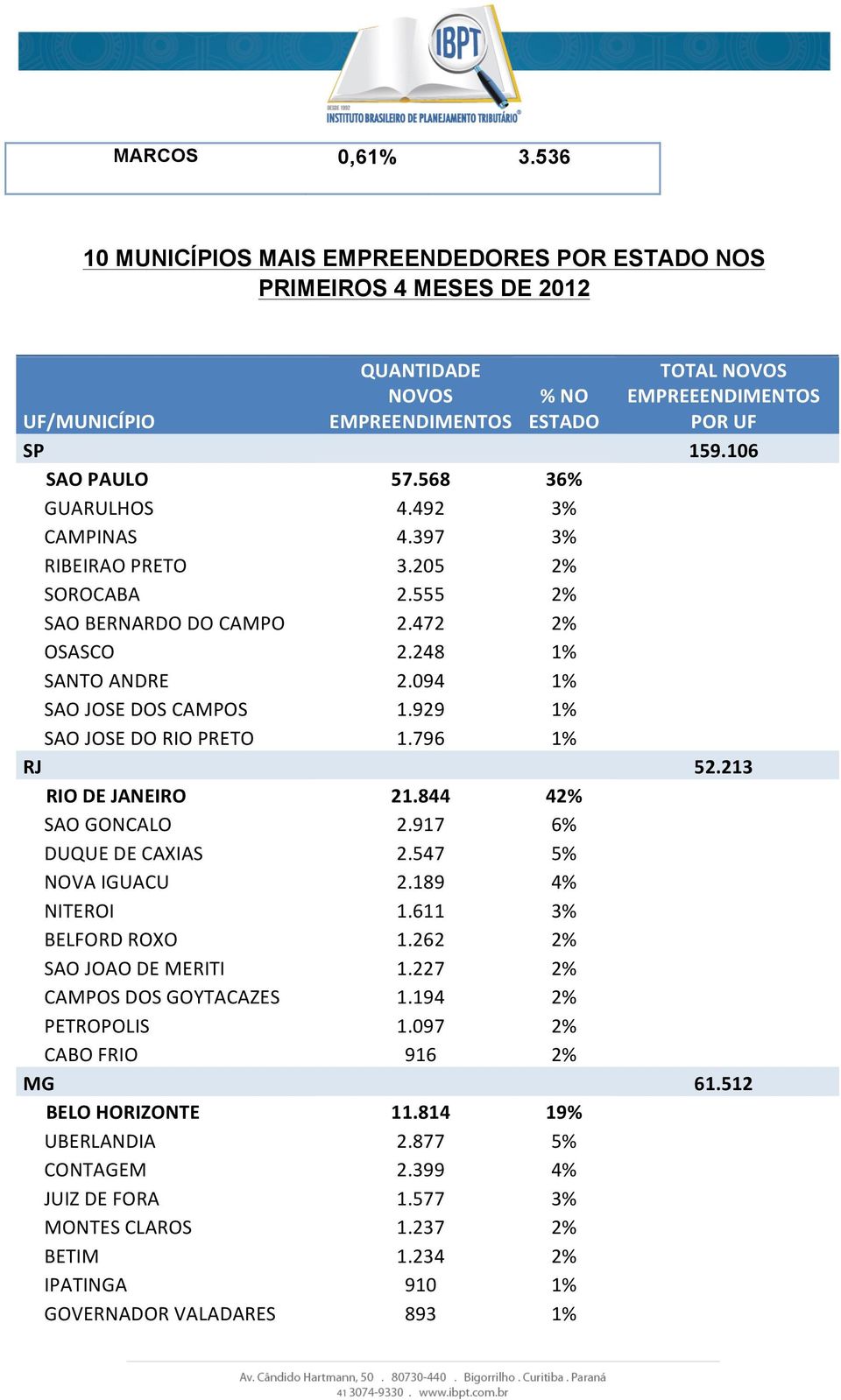 796 1% RJ RIO DE JANEIRO 21.844 42% SAO GONCALO 2.917 6% DUQUE DE CAXIAS 2.547 5% NOVA IGUACU 2.189 4% NITEROI 1.611 3% BELFORD ROXO 1.262 2% SAO JOAO DE MERITI 1.227 2% CAMPOS DOS GOYTACAZES 1.