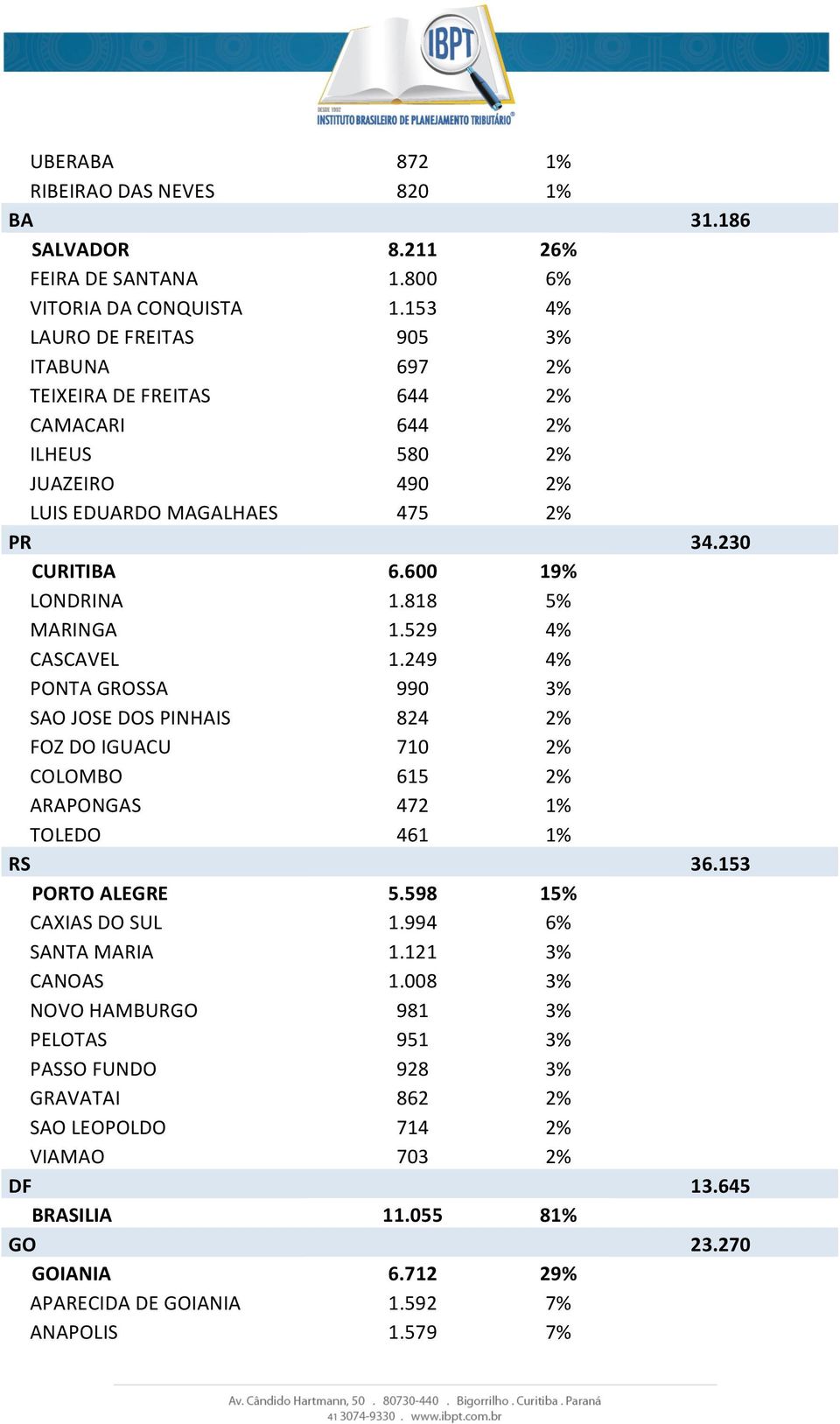 818 5% MARINGA 1.529 4% CASCAVEL 1.249 4% PONTA GROSSA 990 3% SAO JOSE DOS PINHAIS 824 2% FOZ DO IGUACU 710 2% COLOMBO 615 2% ARAPONGAS 472 1% TOLEDO 461 1% RS PORTO ALEGRE 5.