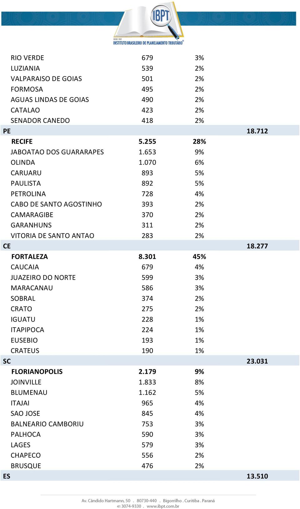 070 6% CARUARU 893 5% PAULISTA 892 5% PETROLINA 728 4% CABO DE SANTO AGOSTINHO 393 2% CAMARAGIBE 370 2% GARANHUNS 311 2% VITORIA DE SANTO ANTAO 283 2% CE FORTALEZA 8.