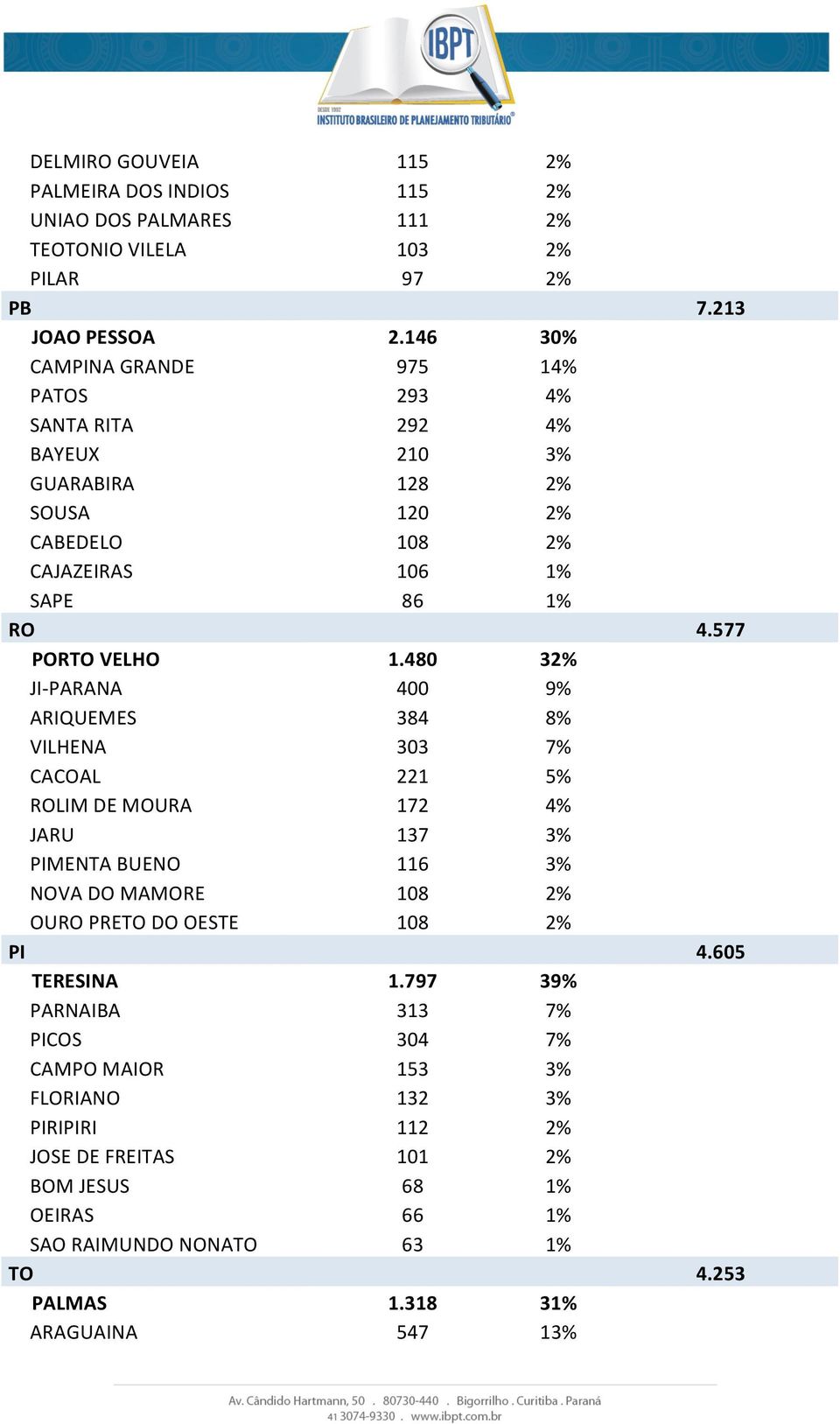 480 32% JI- PARANA 400 9% ARIQUEMES 384 8% VILHENA 303 7% CACOAL 221 5% ROLIM DE MOURA 172 4% JARU 137 3% PIMENTA BUENO 116 3% NOVA DO MAMORE 108 2% OURO PRETO DO OESTE 108 2% PI