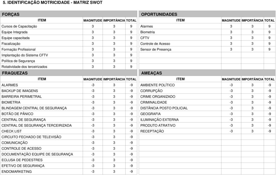 terceirizados 3 3 FRAQUEZAS AMEAÇAS ITEM MAGNITUDE IMPORTÂNCIA TOTAL ITEM MAGNITUDE IMPORTÂNCIA TOTAL ALARMES -3 3 - AMBIENTE POLÍTICO -3 3 - BACKUP DE IMAGENS -3 3 - CORRUPÇÃO -3 3 - BARREIRA