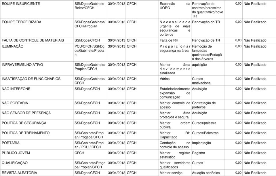 os/gabinete/propla n SSI/Dgos/Gabinete/ Proplan/CFCH SSI/Dgos/Gabinete/ CFCH P r o p o r c i o n a r na área Remoção de lampadas queimadas/podaçã o das árvores Manter área aquisição d e v i d a m e n