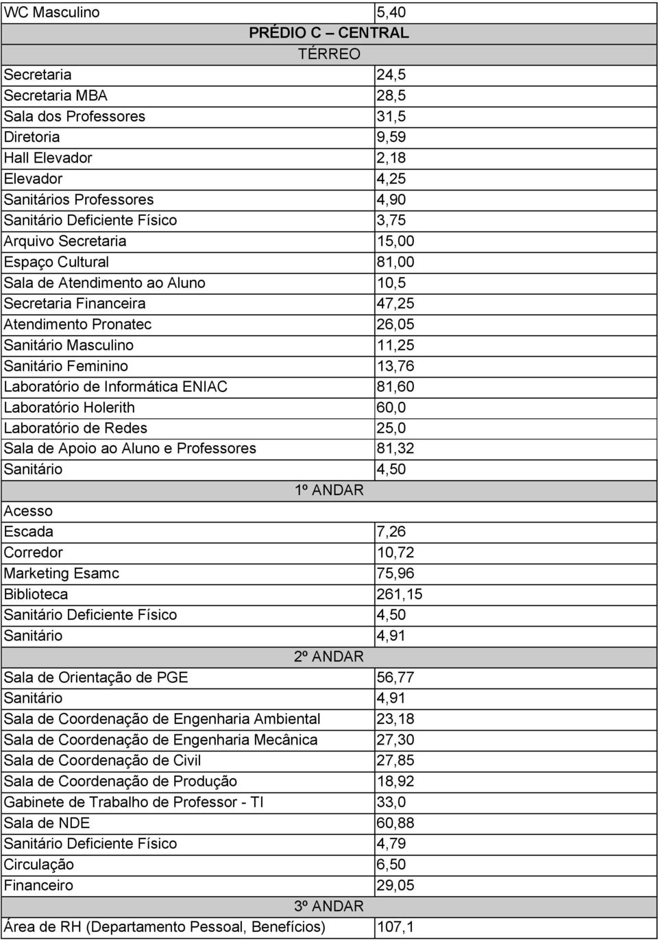 Feminino 13,76 Laboratório de Informática ENIAC 81,60 Laboratório Holerith 60,0 Laboratório de Redes 25,0 Sala de Apoio ao Aluno e Professores 81,32 Sanitário 4,50 1º ANDAR Acesso Escada 7,26