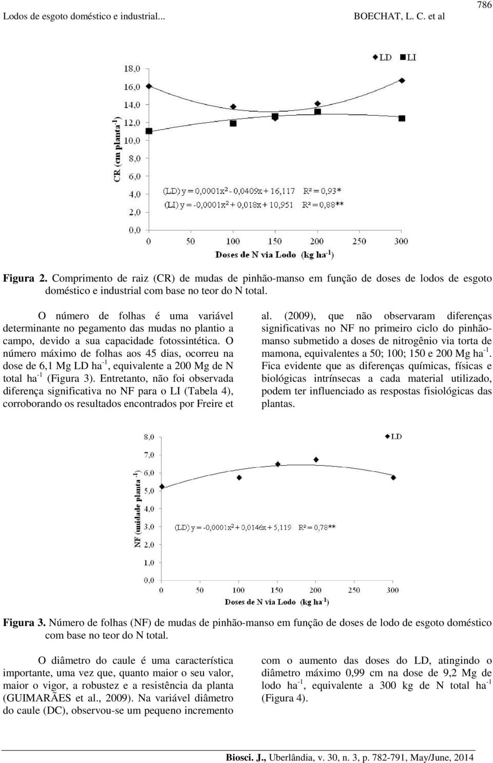 O número máximo de folhas aos 45 dias, ocorreu na dose de 6,1 Mg LD ha -1, equivalente a 200 Mg de N total ha -1 (Figura 3).